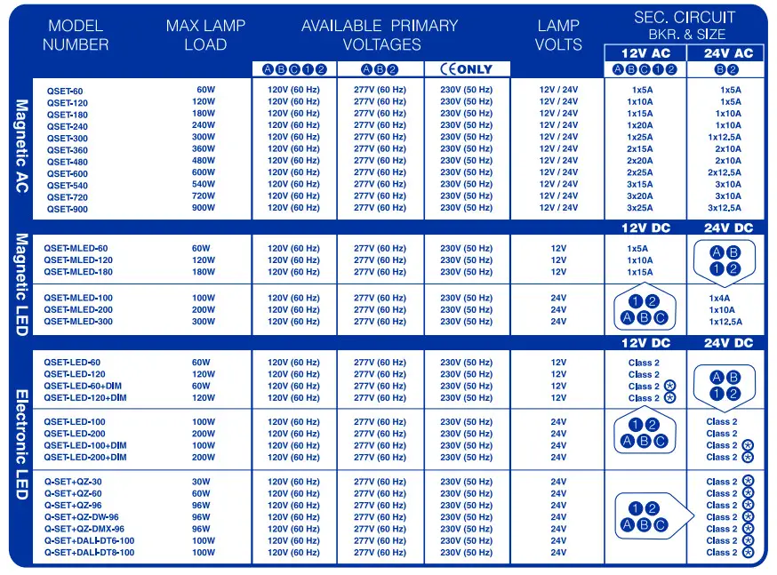 Q-TRAN QSET-180 Low Voltage Luminaire Power Supply - CODE 1