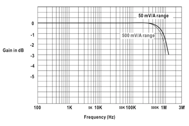 RIGOL-RP1002C-Current-Probe-fig-8
