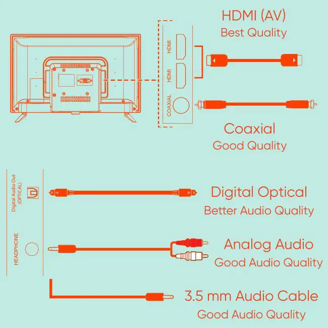Roku 32 inch HD 720P TV - Connecting Devices 1
