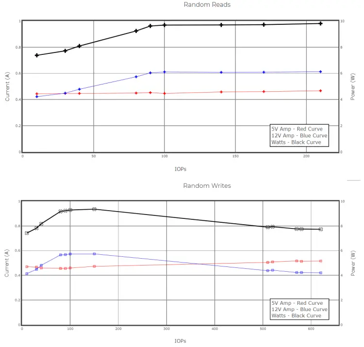 SEAGATE ST20000NM007H 512E Self Encrypting ISE Models- Power dissipation