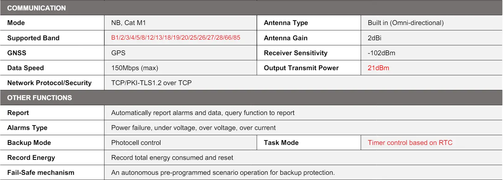 ST-Engineering-AGIL-LCU-302-Remote-Street-Lighting-Controller- (2)