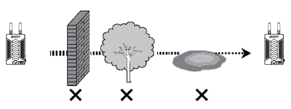 The way to get the best effective of Wireless Transmission