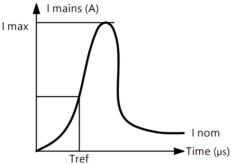 Inrush current