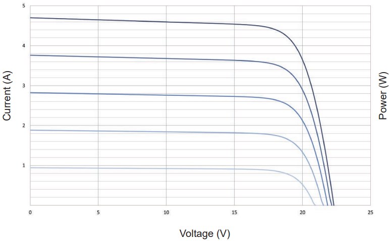 Characteristics Versus Voltage