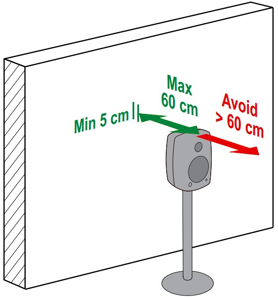 Recommended distances