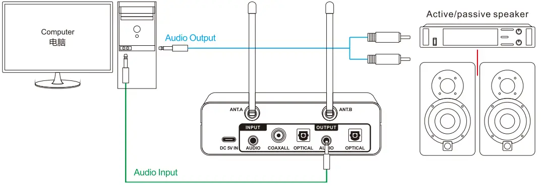 Connect the computer