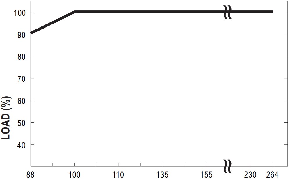 Output derating VS input voltage
