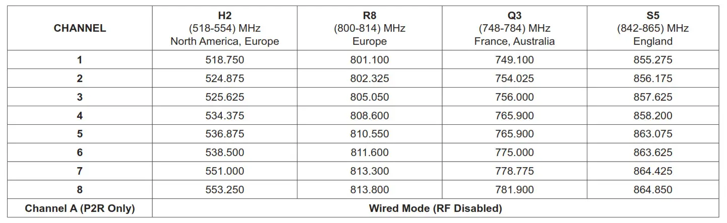 Shure PSM200 Personal Monitor - PSM200 Channel Frequencies