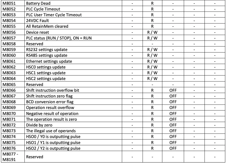 Specific Bit Memory Area Definitions Continued