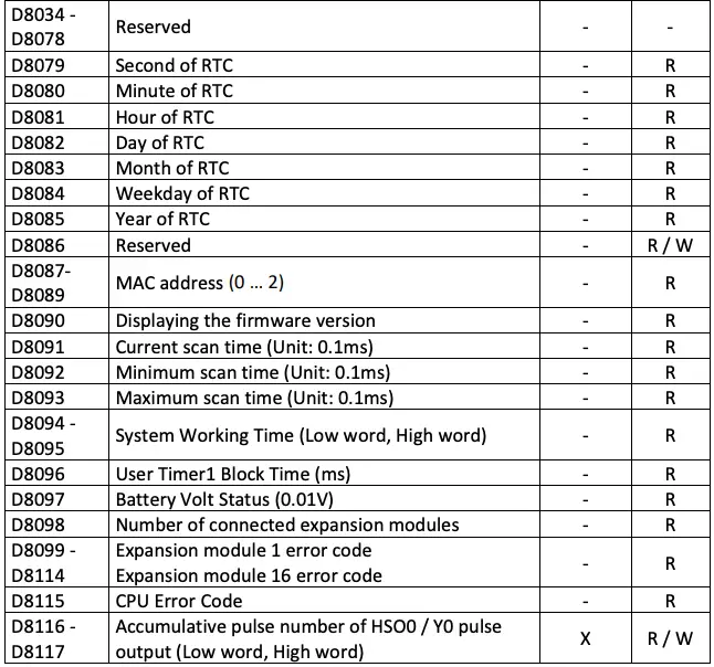 Specific Data Memory Area Definitions Continued 1