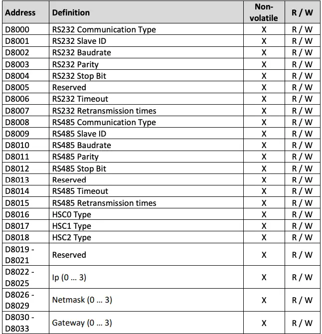 Specific Data Memory Area Definitions