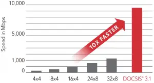Speed in Mbps