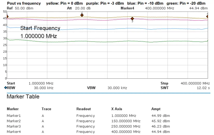 TEKBOX TBMDA-BCI25 Modulated Wideband Power Amplifier - Gain flatness
