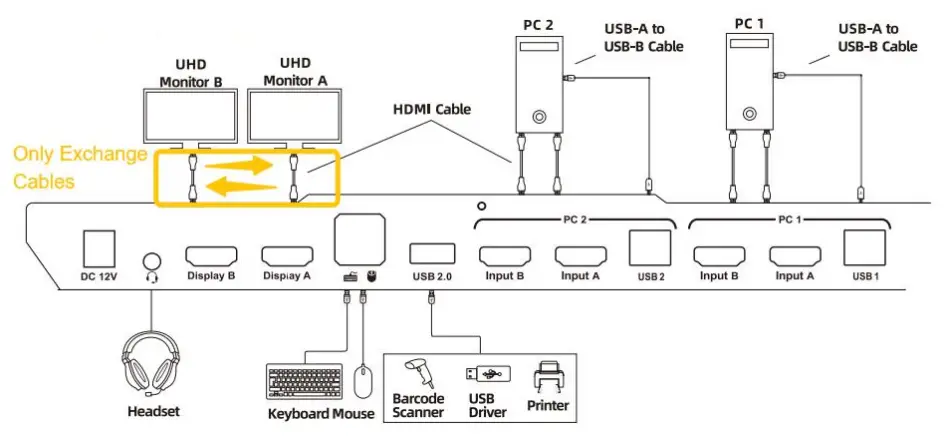 TESmart HKS0202A10 KVM Switch 2 Monitors 2 Computers HDMI - Diagram 2