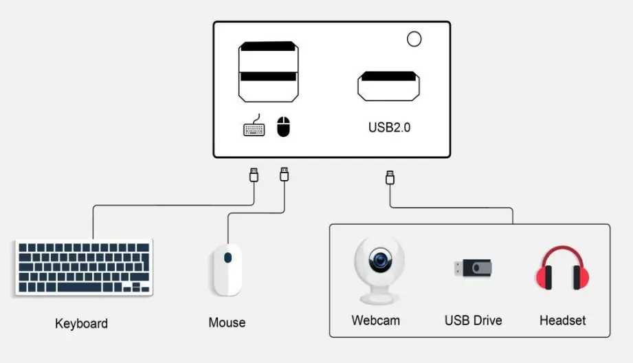 TESmart HKS0202A10 KVM Switch 2 Monitors 2 Computers HDMI - Keyboard