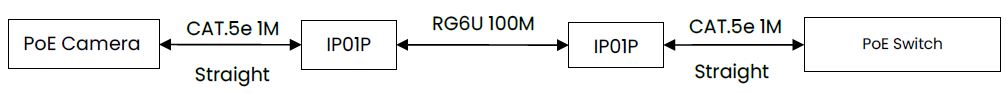 TRIPLETT-POC-300M-Passive-PoE-Over-Coaxial-Extender-fig 3