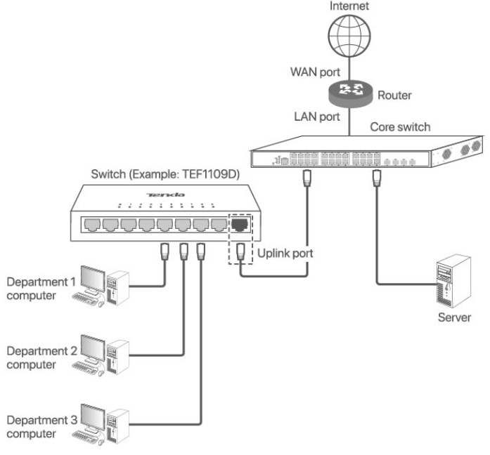 Tenda TEG1005D 16 Port Gigabit Ethernet Switch - WNT port