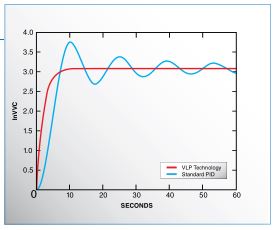 Toshiba Adjustable Speed Drives P9 - VLP TECHNOLOGY MAKES PID TUNING A THING OF THE PAST