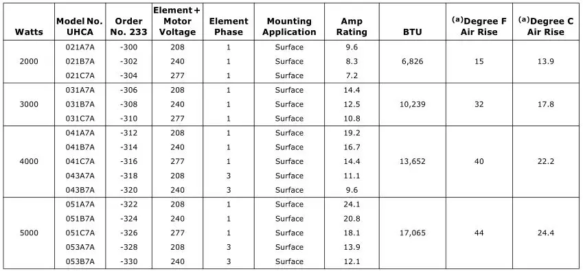 Trane Electric Unit Heaters - Table 14. Series 70 electric ceiling surface heaters