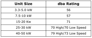Trane Electric Unit Heaters - Table 28. Sound ratings of free field