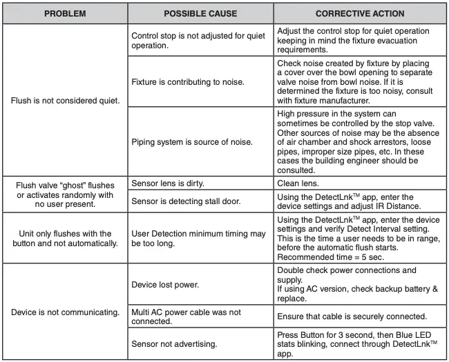 Troubleshooting Table Continued