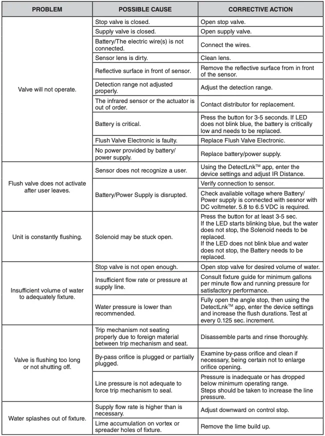 Troubleshooting Table