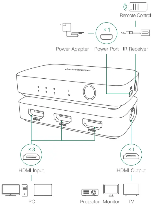 UGREEN CM332 3 In 1 HDMI Switcher - PRODUCT DETAILS1