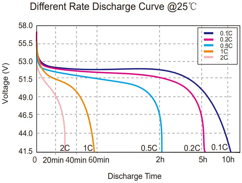 ULTRAMAX SLAUMXLI100 48 Lithium Iron Phosphate Battery - Curve 1