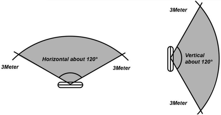 V TAC VT 8141 LED Cabinet Light with PIR Sensor - SENSING AREA