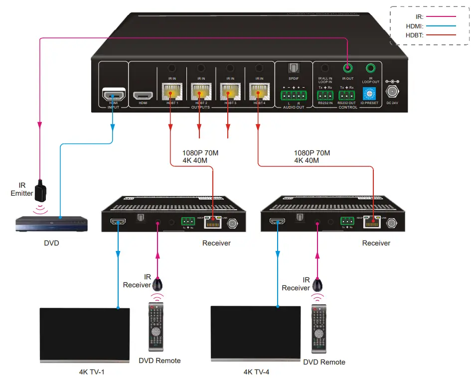 VIVOLINK VLHDBSP1X4V2 1x4 HDBaseT Splitter - Source Device