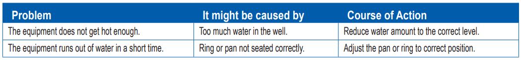 VOLLRATH 1776-11 Cayenne Colonial Kettle Warmers and Rethermalizers Instruction Manual - Troubleshooting Chart