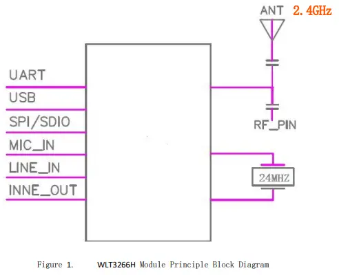 Wi-linktech-WLT3266H-Dual-Mode-Bluetooth-Module-FIG- (1)