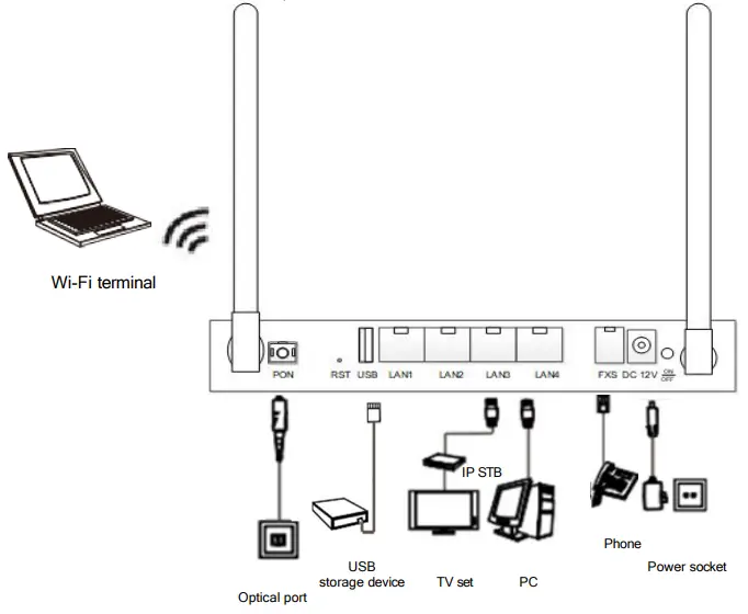Wuhan M2-4150 ONU Router - Connecting Cables