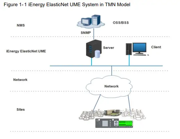 ZTE iEnergy Elastic Net UME System - ElasticNet