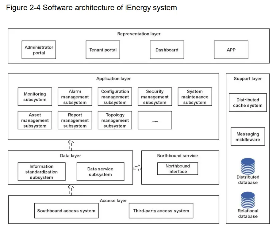 ZTE iEnergy Elastic Net UME System - Software architecture