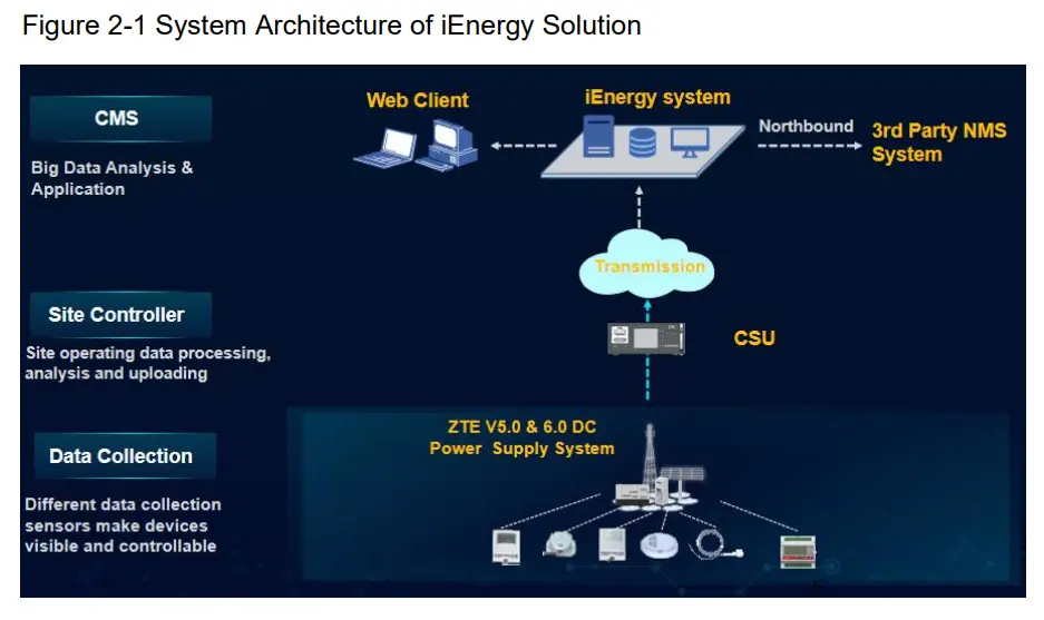 ZTE iEnergy Elastic Net UME System - System Architecture