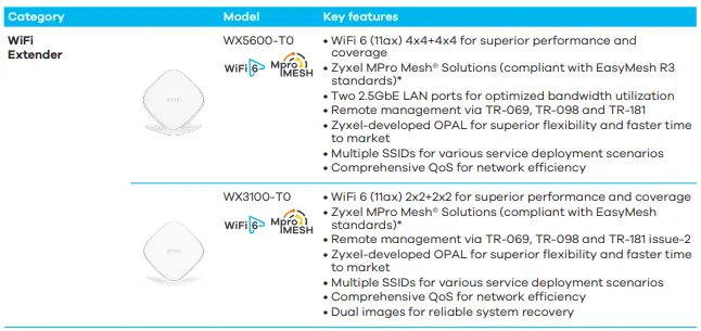 ZYXEL-DX3301-T0-Dual-Band-Wireless-fig-1 (5)