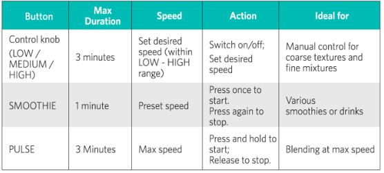 eufy MiracleBlend D1 Blender - Blending programs and speed settings