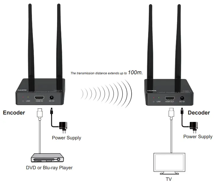 infobit iTrans W100 HDMI Wireless Extender with One Way IR - Application Example