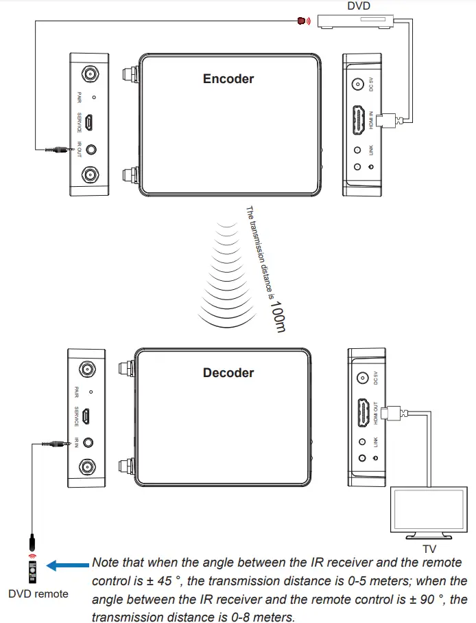 infobit iTrans W100 HDMI Wireless Extender with One Way IR - diagram of using IR cables