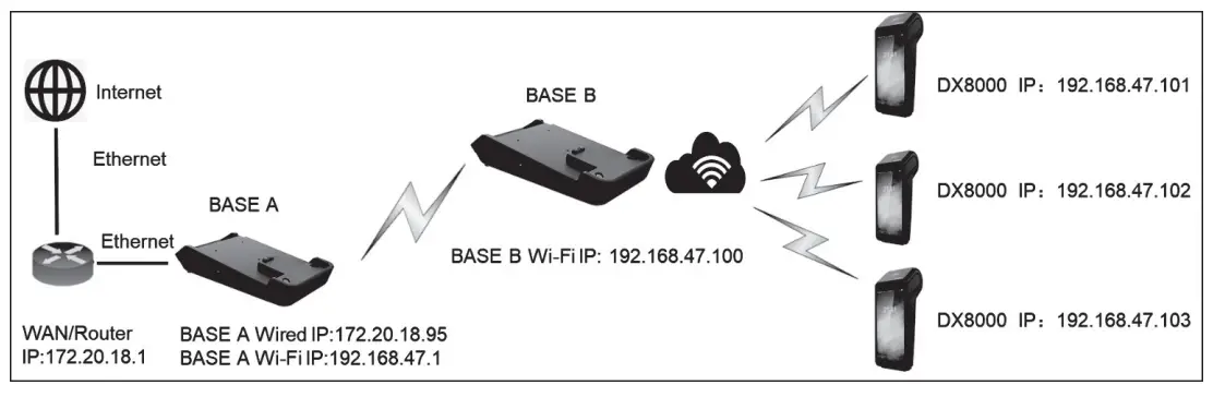 ingenico AXIUM DX8000 Payment Terminal - WiFi Repeater Mode