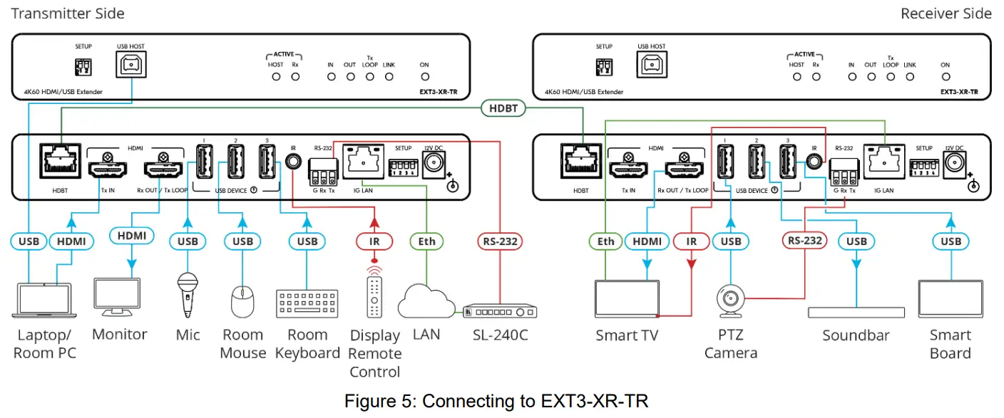 kramer EXT3 XR TR 4K60 HDMI USB Extender - Figure 5