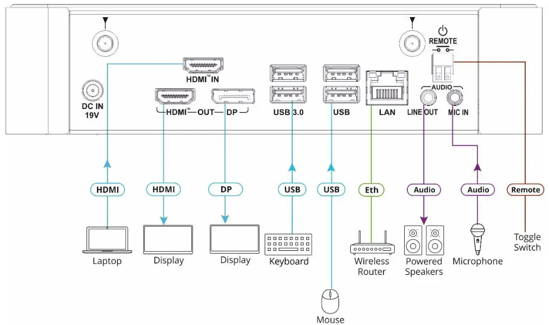kramer VIA Campus² PLUS Interactive WiFi Collaboration System - Fig 5