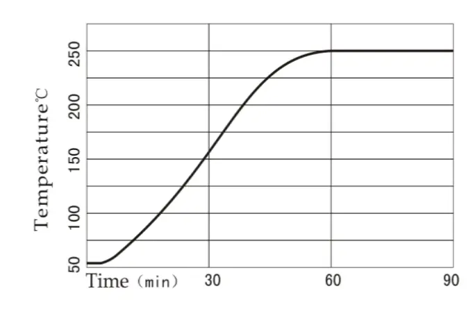 Temperature profile 