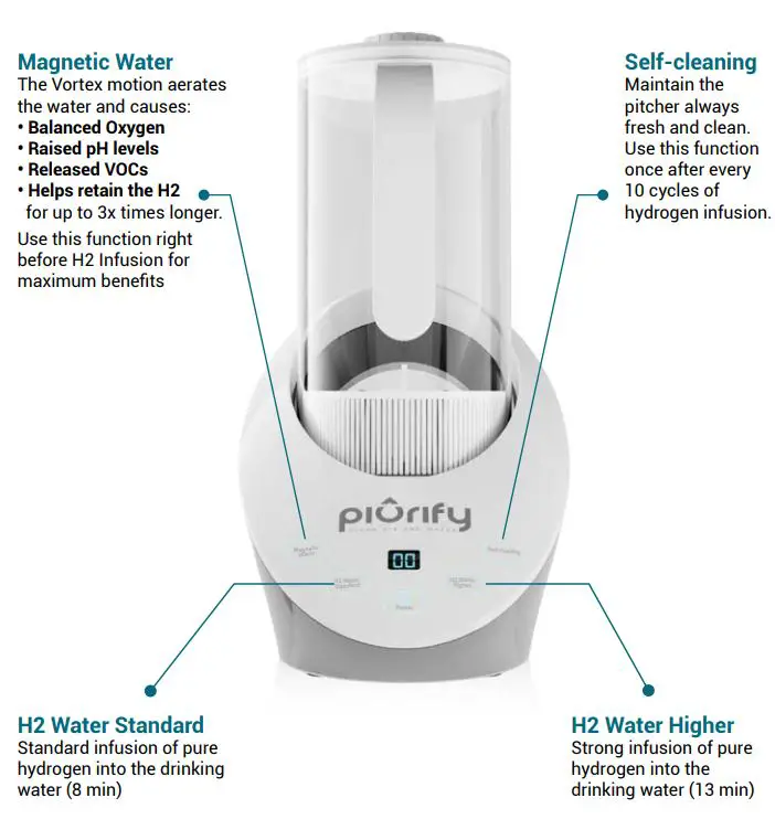 piurify PWH2022 Hybrid Water Hydrogenators User Manual - FUNCTIONS