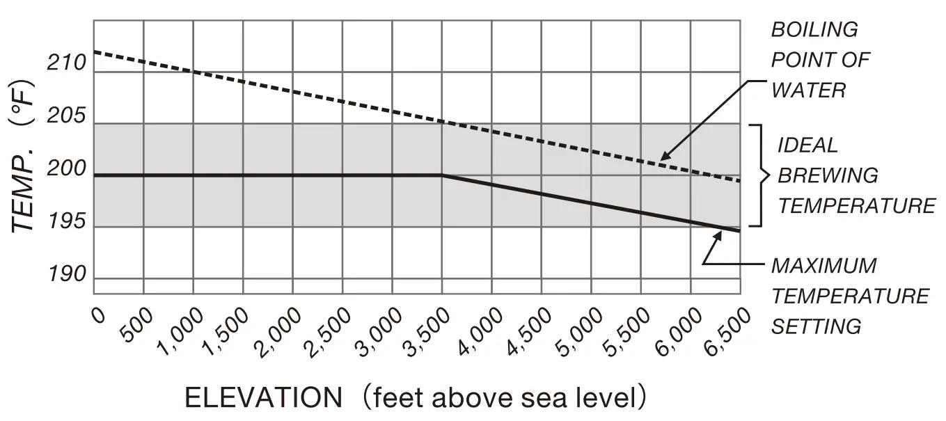 ELEVATION