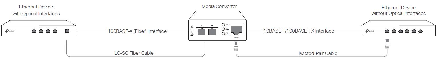 tp-link-MC100CM-MC110CS-Enlarge-Your-Ethernet-Network-Media-Converter- (2)