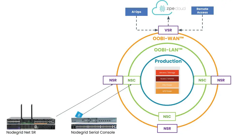 zpe Nodegrid Virtual Services Router - Nodegrid hardware