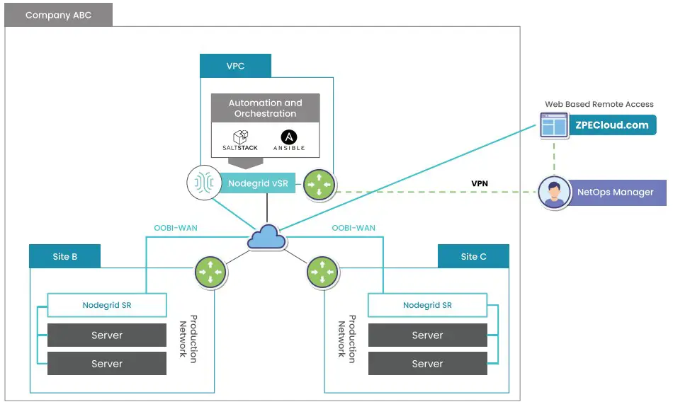 zpe Nodegrid Virtual Services Router - network automation infrastructure