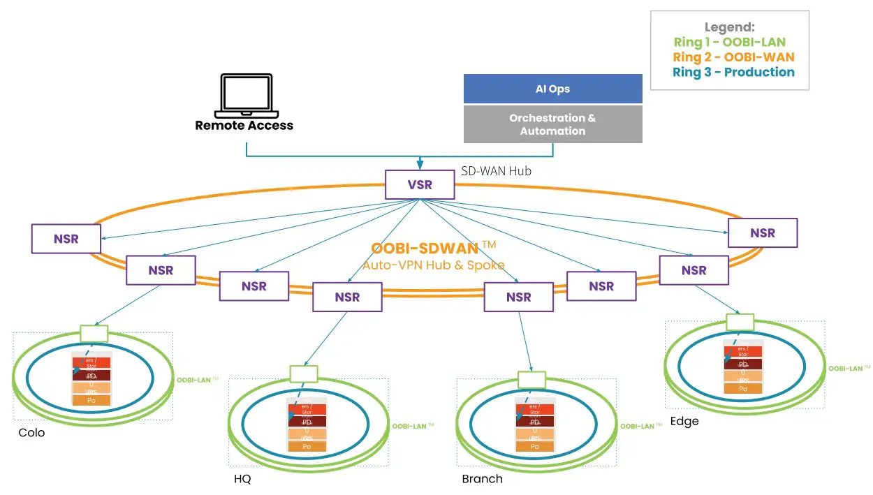 zpe Nodegrid Virtual Services Router - vendor 1
